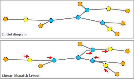 Sample diagram before and after applying the Linear Dispatch layout