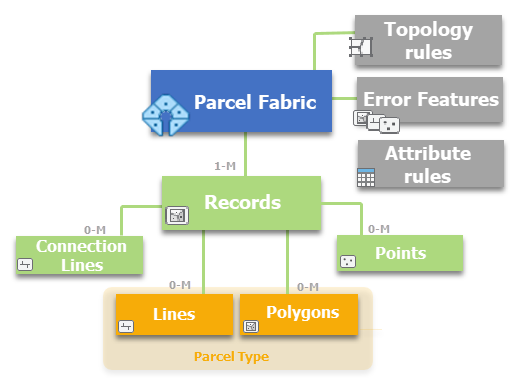 Parcel fabric data model