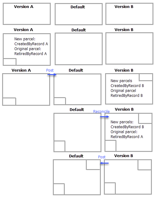 Parcel record conflicts