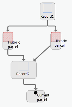 Parcel lineage link chart
