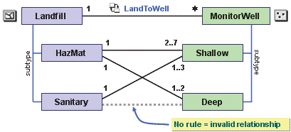 Once a rule has been added, that rule becomes the only valid relationship that can exist until you add more rules.