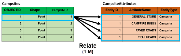 Diagram of a one-to-many relate