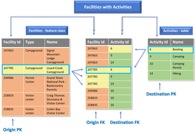 Many-to-many relationships require the use of an intermediate table which can store attributes for the relationship itself.