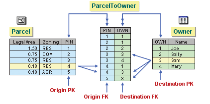 Many-to-many relationships require the use of an intermediate table.