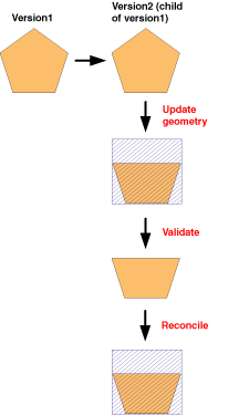 Dirty area generated after reconcile.