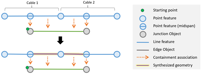 Junction and edge objects—ArcGIS Pro | Documentation