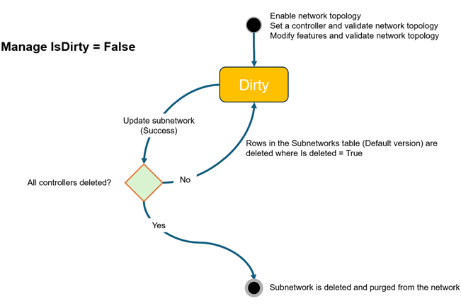 Diagram displaying the life cycle of a subnetwork in a tier that is not configured to manage Status on the Subnetworks table.