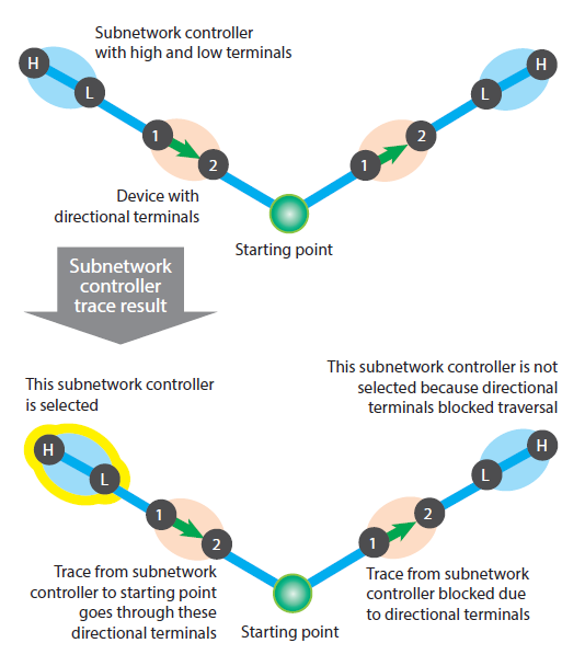 Subnetwork controller example