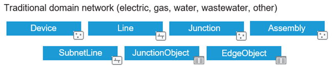 Classes in a domain network