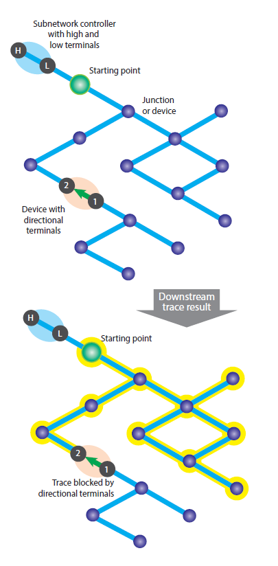 Example of a downstream trace in a source-based network