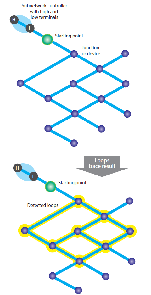 Example of loops trace