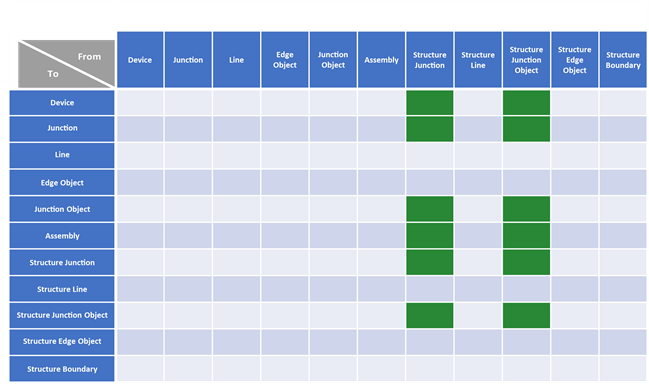 Valid structural attachment associations