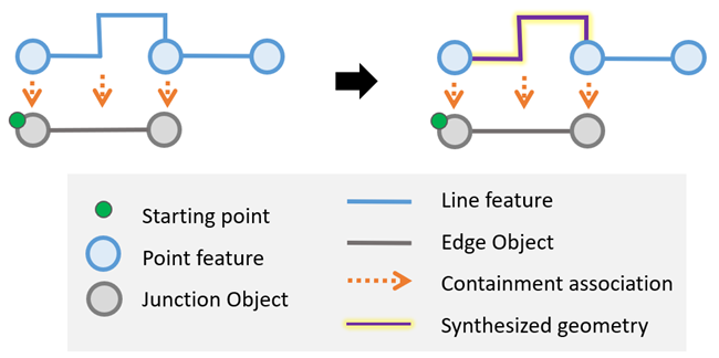 The trace preserves the container geometry of the edge object when synthesizing geometry in the aggregated geometry result.