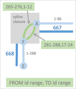 Example displaying multiple connectivity paths between two junction objects using unit ID ranges