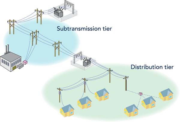 Subtransmission and distribution tiers in an electric system.