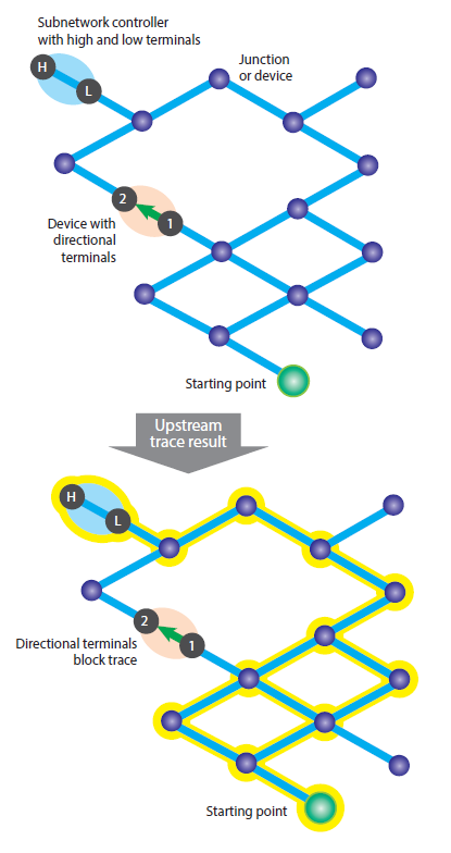 Example of an upstream trace in a source-based network