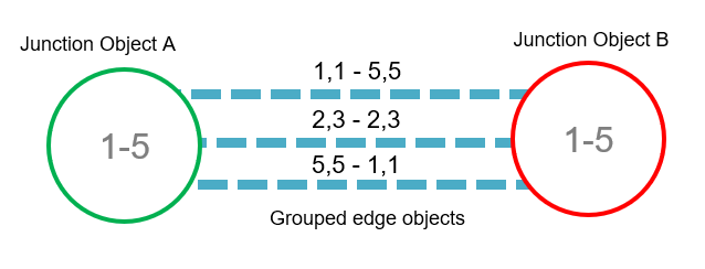 Diagram displaying a scenario in which inconsistent sequence connectivity on either end of the grouped edge object would prevent a path from being found.