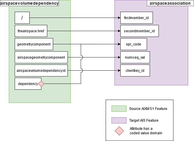 Diagram showing how the AIXM51WriterConfig.json file maps AIXM attributes to features in an AIS geodatabase