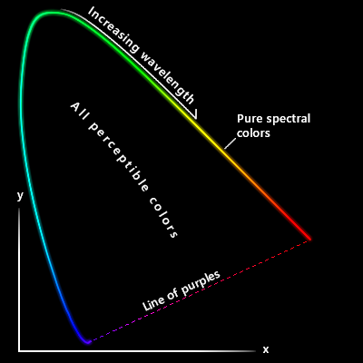 A flattened view of a chromaticity diagram