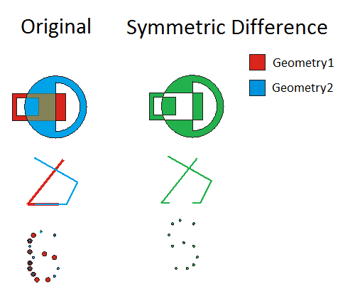 GeometryEngine SymmetricDifference