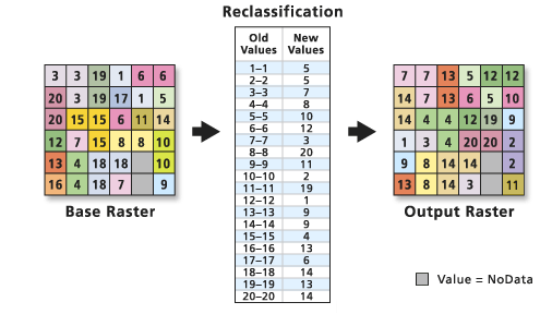 Example of reclassification by single values