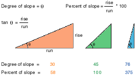 Calculation of the output slope raster