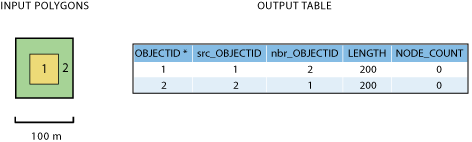 Example 4a - input data and output table.