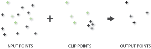 Point features clipped with point features