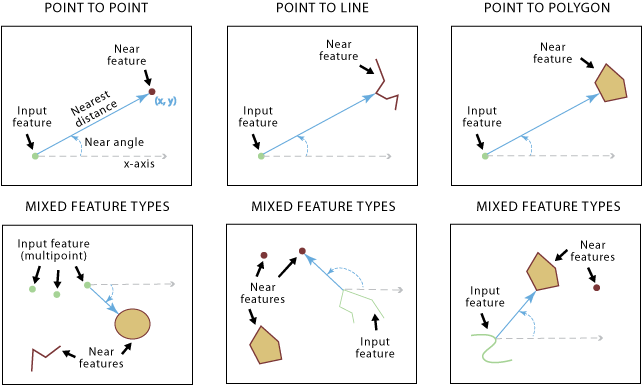 Near (Analysis)—ArcGIS Pro