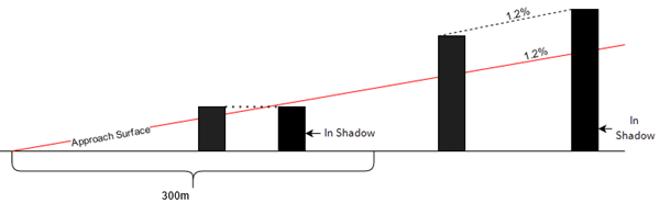 Diagram showing how shadowed obstacles are calculated by this tool