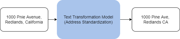 Text transformation model flow chart