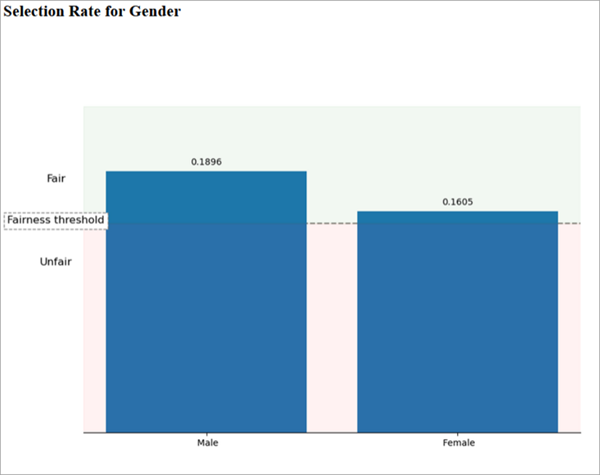 Selection Rate for Gender chart