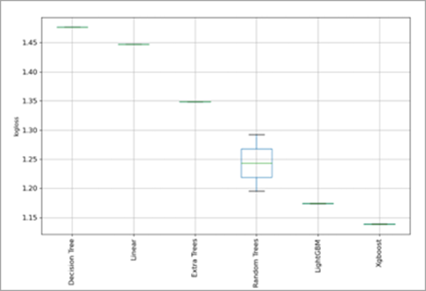 AutoML Performance box plot chart