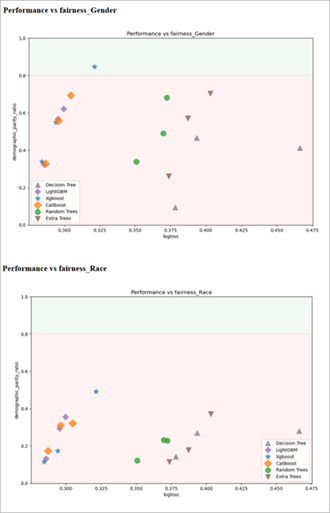 AutoML Performance vs fairness metric charts