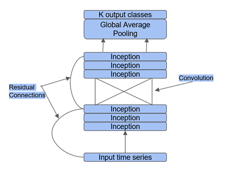 InceptionTime architecture