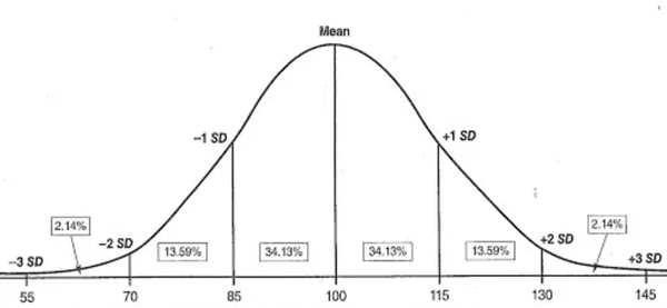 Normally distributed data