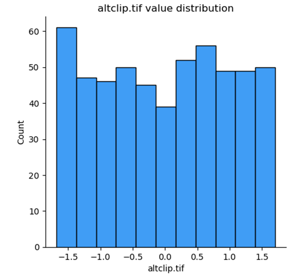 Distribution of the variable