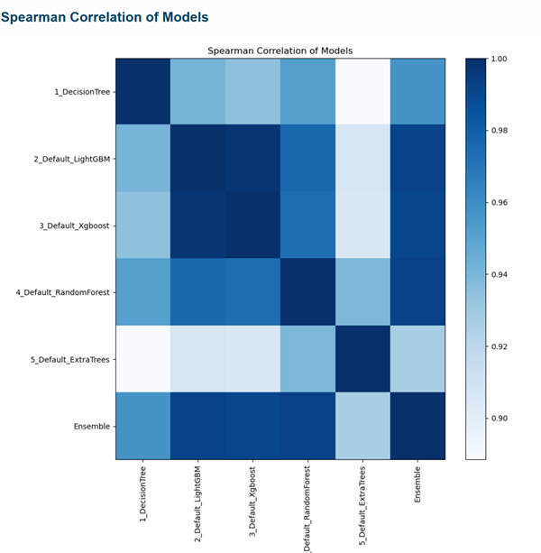 Spearman correlation of models