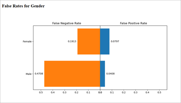 False Rates for Gender chart