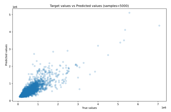 True versus Predicted scatterplot: model2
