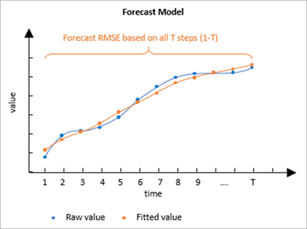 Forecast Model