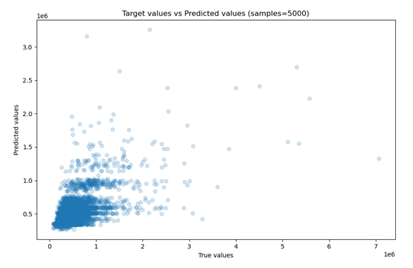 True versus Predicted scatterplot: model1