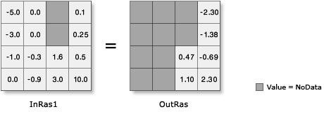 Ln illustration on float input)