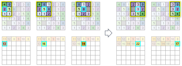 The neighborhood processing for the second row in input cells is shown