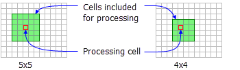 Processing cell with two rectangle neighborhoods
