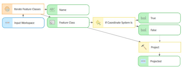 The If Coordinate System Is tool in ModelBuilder
