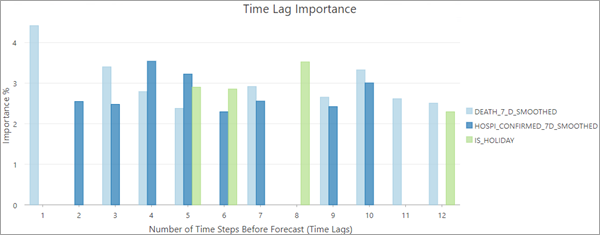 Entire cube time lag importance chart