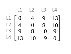 Dissimilarity matrix