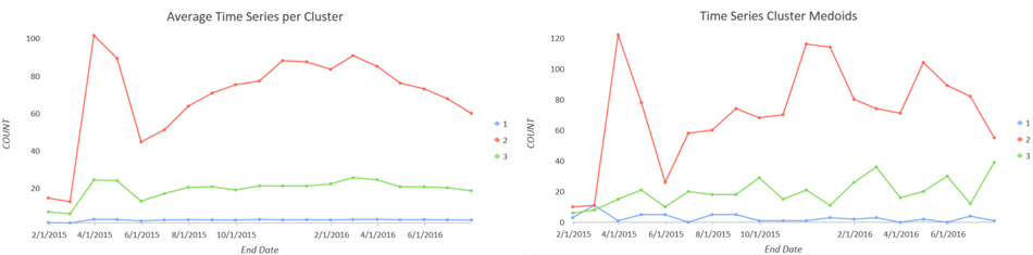 Time Series Clustering output charts