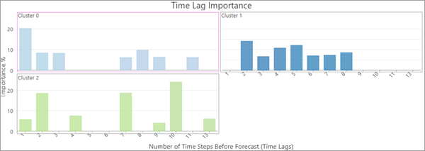 Time series cluster time lag importance chart